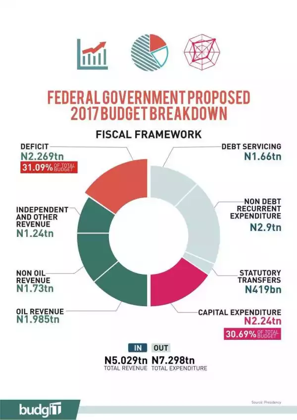 Infograph Of The #Budget2017 Proposed By President Buhari To National Assembly